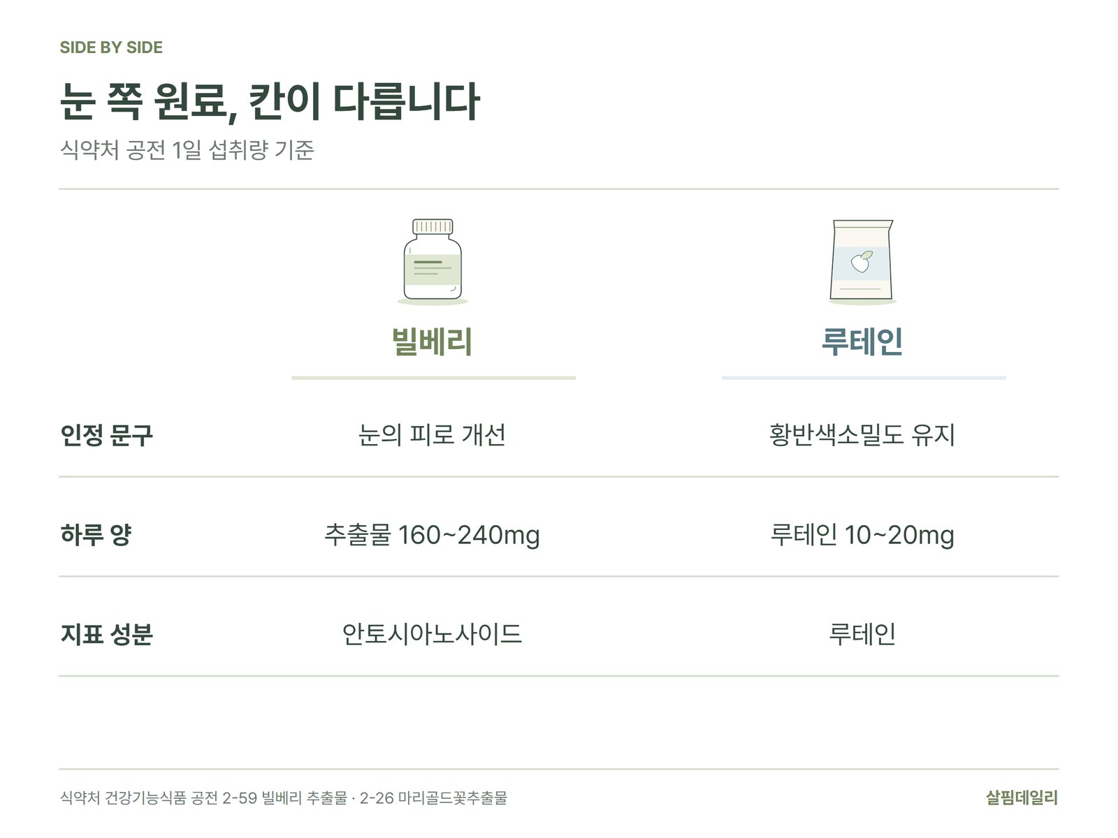 빌베리와 루테인 비교, 인정 문구·하루 양·지표 성분