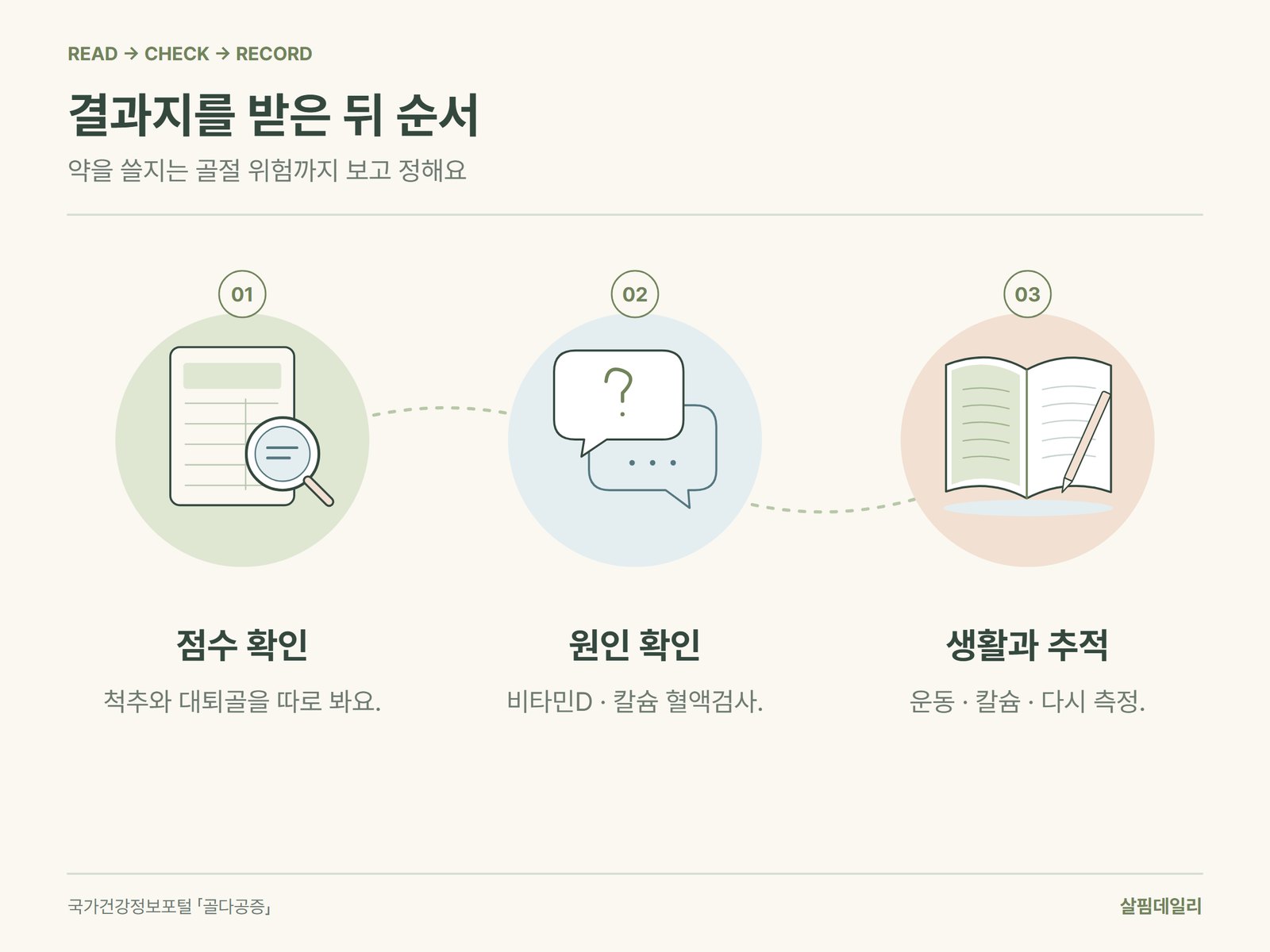 골밀도 결과지를 받은 뒤 확인 순서 세 단계