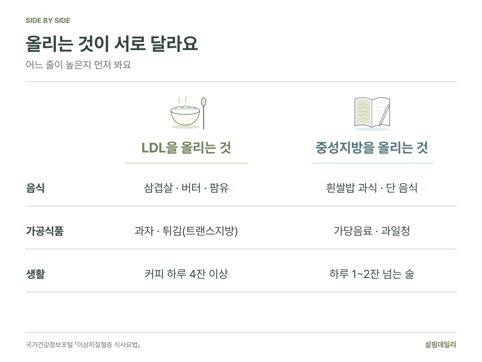 LDL을 올리는 것과 중성지방을 올리는 것 비교