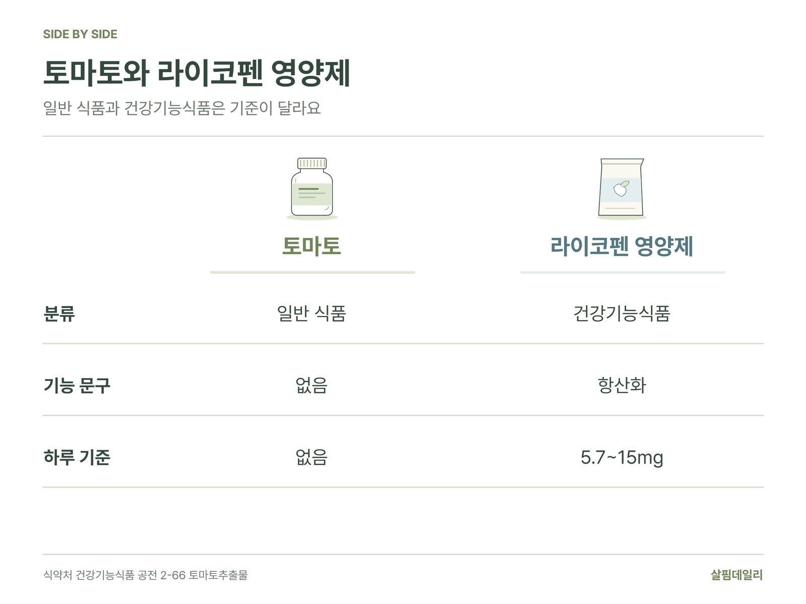 토마토와 라이코펜 영양제 비교, 분류·기능 문구·하루 기준