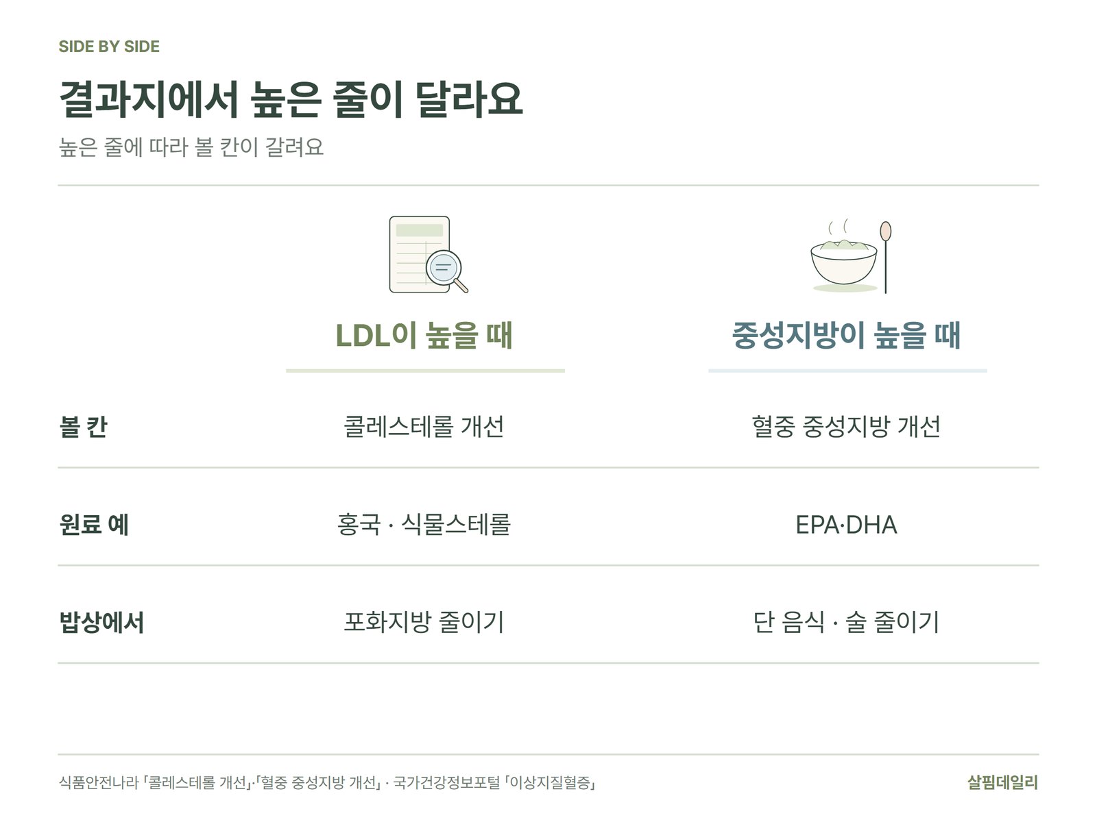 LDL이 높을 때와 중성지방이 높을 때 볼 건강기능식품 칸 비교