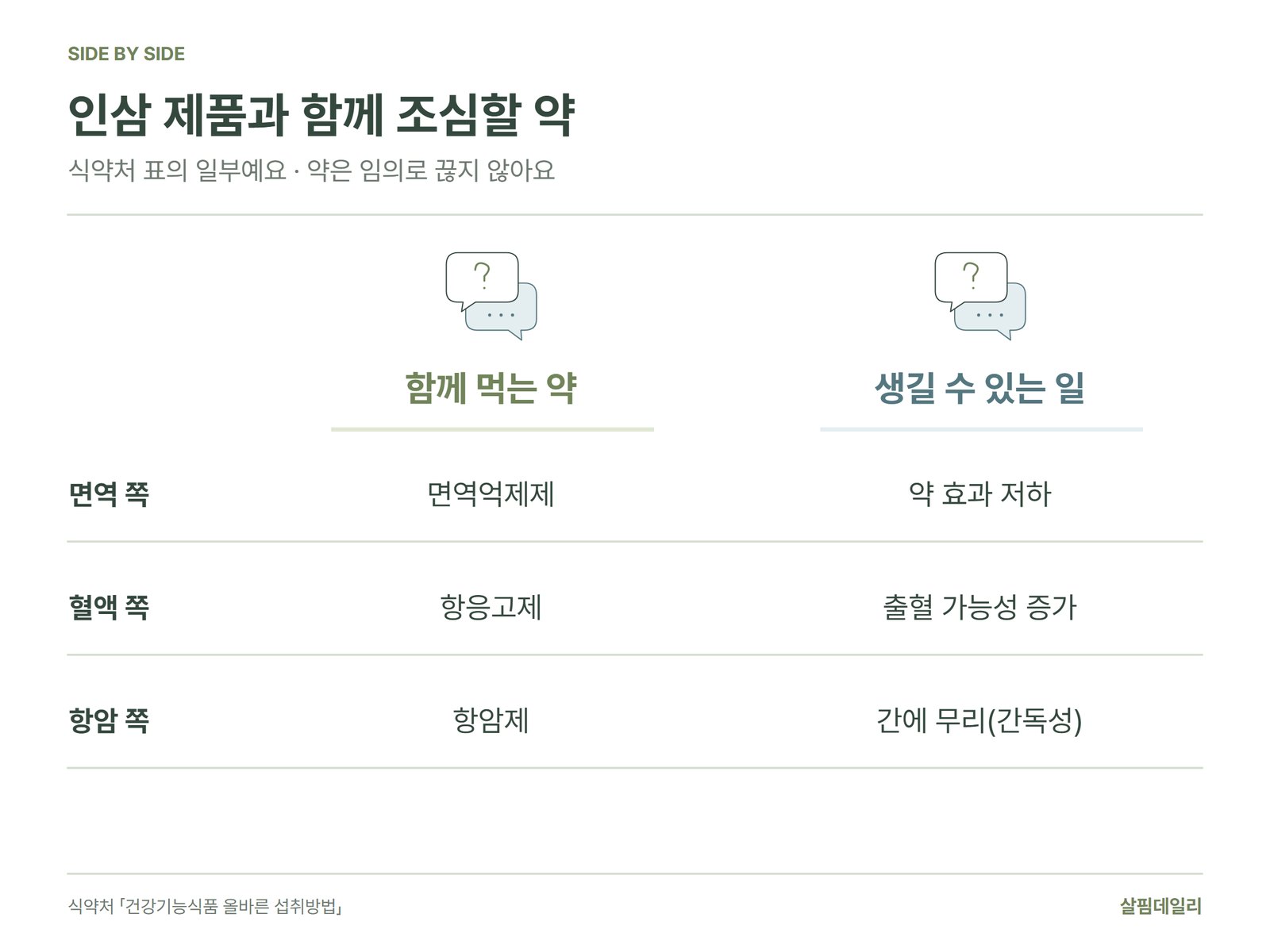 인삼 제품과 함께 조심할 약 세 가지