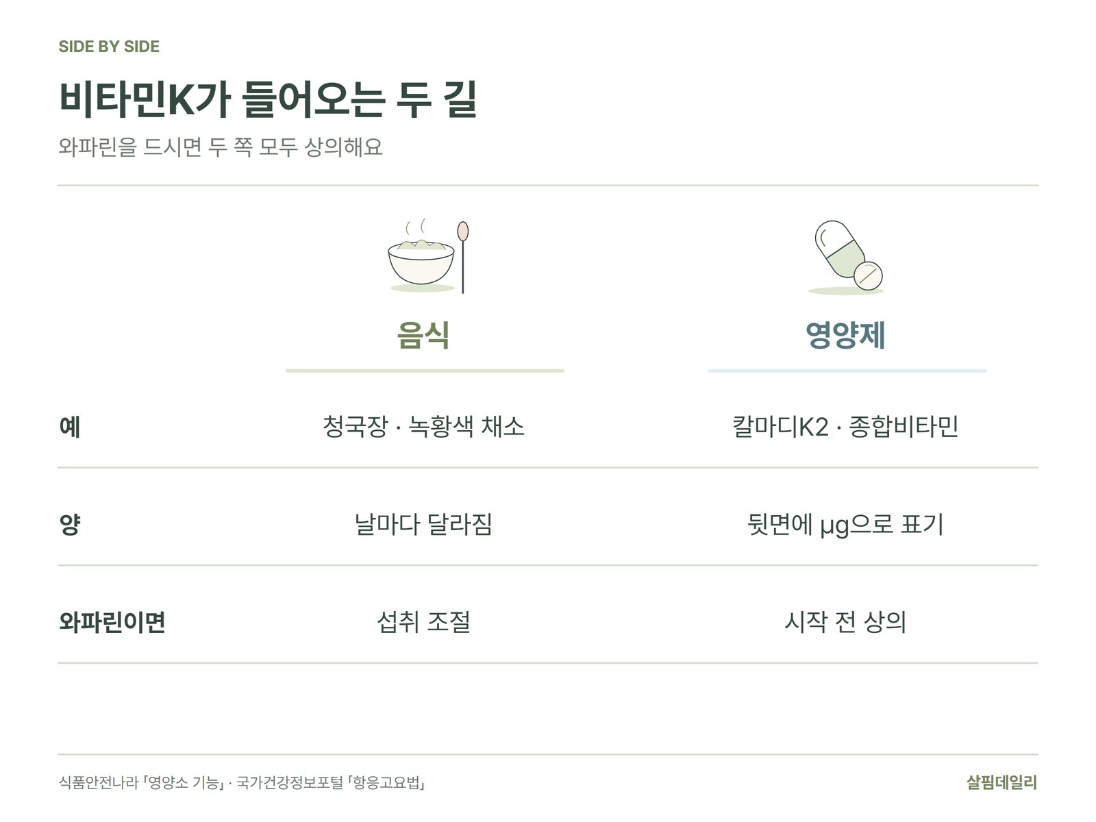 비타민K가 든 음식과 영양제, 와파린을 드실 때 확인할 것